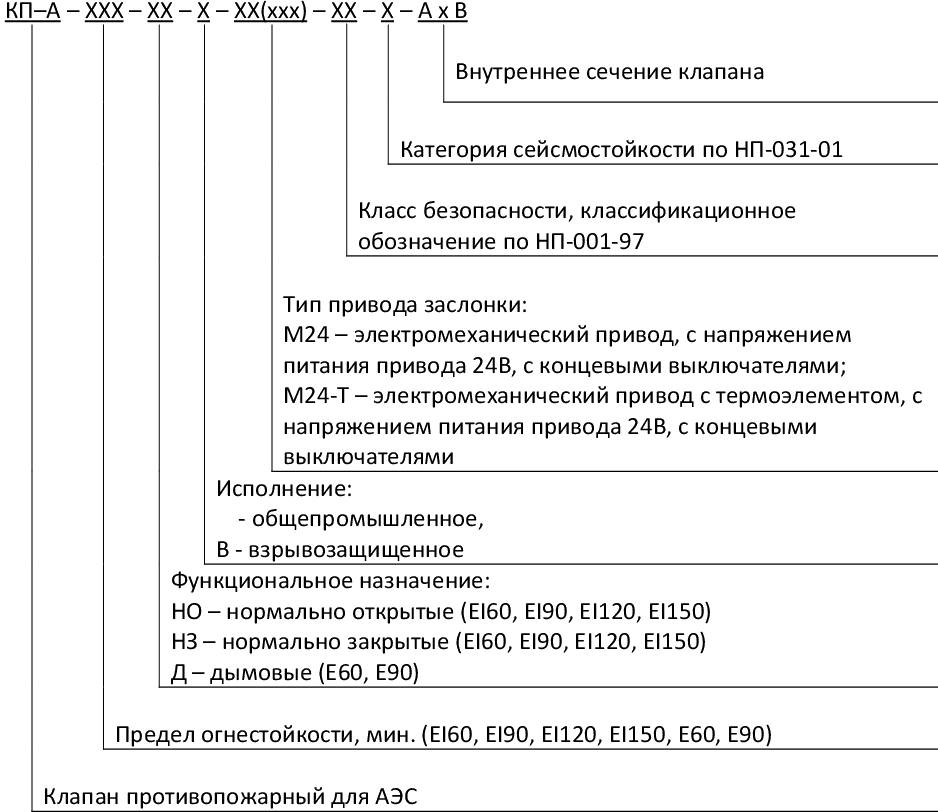 Структура обозначения клапана